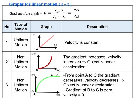 Linear Motion Graph