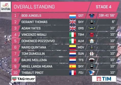 Thibaut pinot a 1 min 4 s 4. Clasificación general Giro de Italia luego de etapa 4 ...