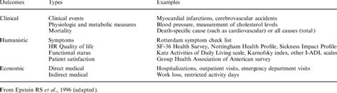 Types Of Outcome Measures And Selected Examples Download Table