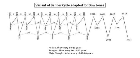 The Benner Fibonacci Cycle Technically Speaking