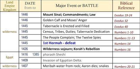 1708hormahdefeattimeline Gods War Plan Best Bible Battles And War