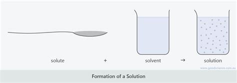 Solutions And Solubility Good Science