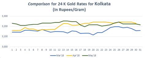 This is equal to 237.56 (aed) and 64.68 (usd). Gold Rate in Kolkata Today, Gold Price in Kolkata, 04 Nov ...