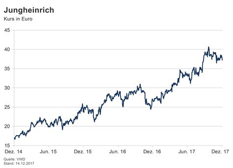 Die deutsche börse erweitert ihre globale reichweite im vertrieb von marktdaten auf lateinamerika. Jungheinrich: Top-Aktie aus der zweiten Reihe - manager ...