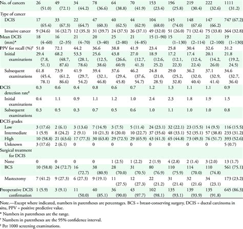 Suspicious Calcifications At Screening Mammography Trends In Ppv Of