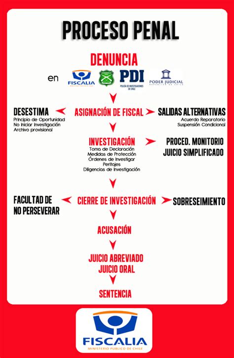Etapas Del Proceso Penal Diferencias Entre El Chileno Y El Colombiano