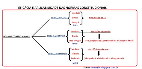 Norma Constitucional De Eficácia Limitada