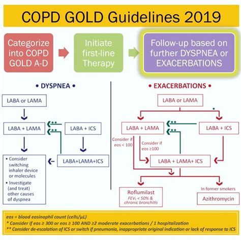 Ambulatory Care Pharmd Jp On Instagram Copd Gold Guidelines