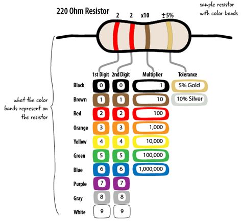 10 Kilo Ohm Resistor Color Code