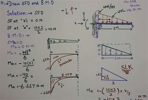 Also with the implementation of conjugate beam method or moment area method. This construction video is based on SFD (shear force ...