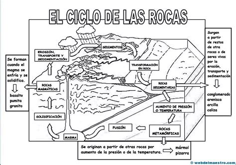 Ciclo De Las Rocas Web Del Maestro Ciclo De Las Rocas Rocas Y