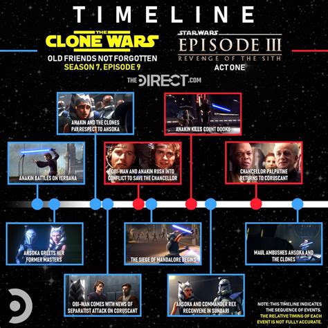 The Mandalorian Timeline Explained Star Wars When Does The Clone Wars
