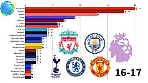 The Premier League Memorable Winners 1888 2019 Youtube