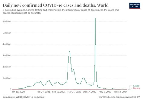 Daily New Confirmed Covid 19 Cases And Deaths Our World In Data