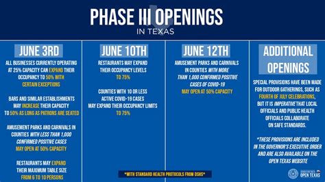 Reopen Texas Phase Iii Begins Today Focus Daily News