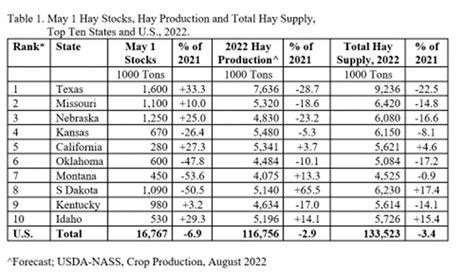 Peel Hay Supplies Tight Record Hay Prices Drovers