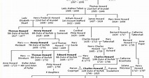 Dukes of Norfolk: The following chart is a family tree of the Dukes of ...