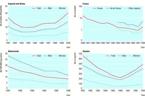 are trends in hiv gonorrhoea and syphilis worsening in western europe the bmj