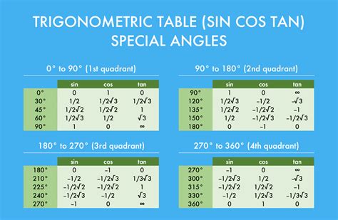 Trigonometric Tables Sine Cosine Tangent Values For Angles To