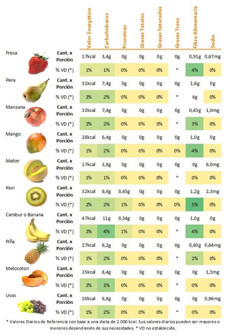 Frutas Informacion Nutricional Y Propiedades Pinterest