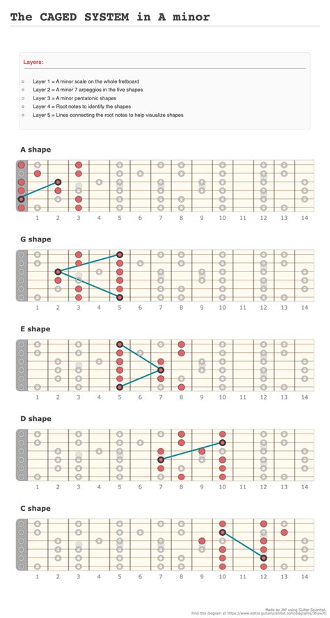 The Caged System In A Minor A Fingering Diagram Made With Guitar Scientist