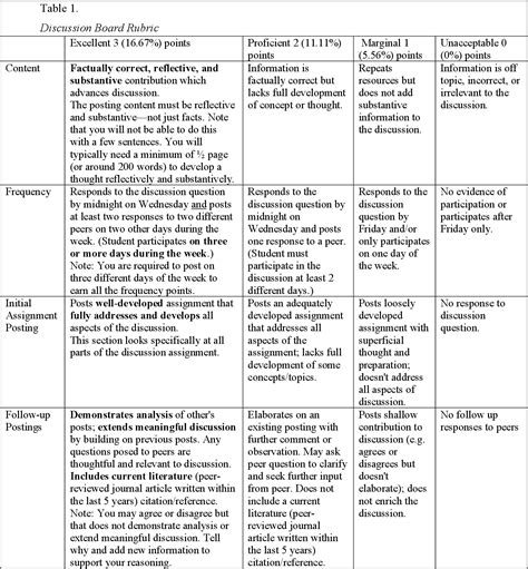 Table From The Impact Of Program Wide Discussion Board Grading Rubric On Babe And Faculty