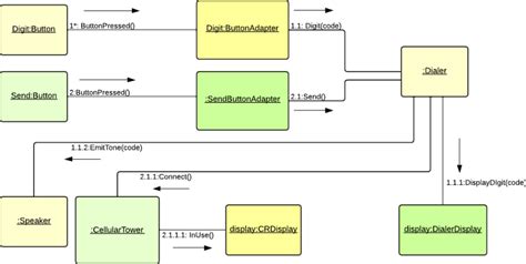 How To Draw A Communication Diagram In Uml Lucidchart