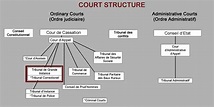 French Legal System - French Legal Resources - LibGuides at Villanova ...