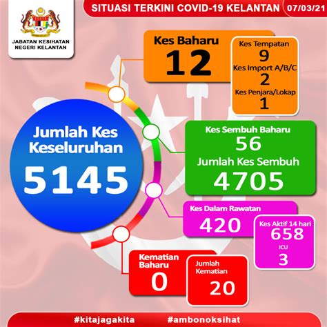 Pada 15 jun 2015 jpn kelantan telah berpindah dan beroperasi sepenuhnya di bangunan jabatan pendidikan negeri kelantan di bandar baru tunjong. Jabatan Kesihatan Negeri Kelantan - Siaran | Facebook