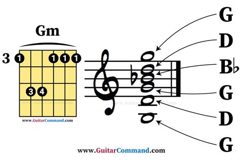 Notes In A G Minor Guitar Chord Guitar Command