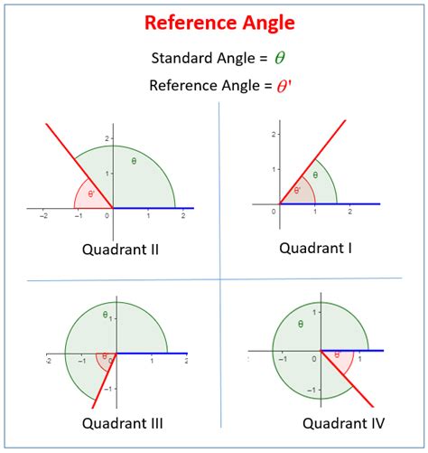 Reference Angle Calculator Calculator Academy