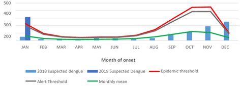 A total of 5,003 dengue cases including twelve deaths were reported in the last two weeks of 2018, bringing the annual total to 80,615 and 147 deaths, as of 29 december. 出典：ジャマイカ保健省発行、PAHO/WHOにより複製