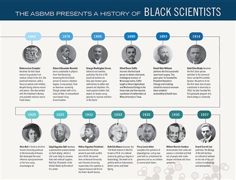 A History Of Black Scientists