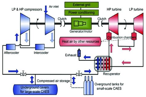 Schematic Of Compressed Air Energy Storage Caes Download Scientific Diagram