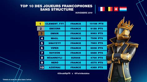 Classement Fortnite des meilleurs free agent francophones en novembre et décembre