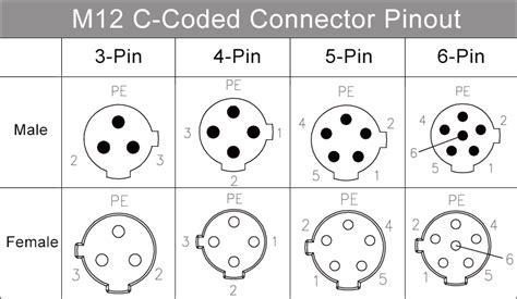 M12 Connector Coding Pinout Wiring Color Code And Cat