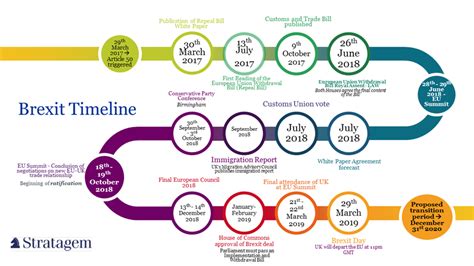 Brexit Timeline Infographic Stratagem