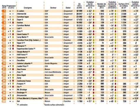 Classement Mondial Grande Distribution 2017 Grande Distribution