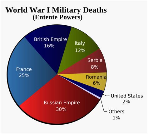 Ww1 Deaths Pie Chart Hd Png Download Kindpng