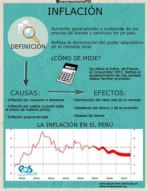 Qué es la inflación PQS