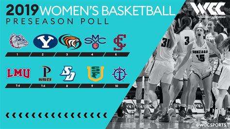 Gonzaga Tops The West Coast Conference Preseason Poll For The Seventh Straight Season