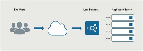Basically, you will be passing requests to multiple web servers instead of a single one based on an algorithm. Why You Need Global load Balancer - Netspace (India)