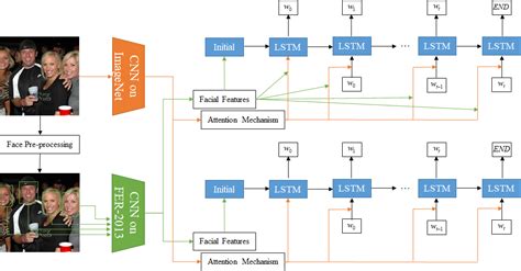 Conclusion de fase analisis y limitaciones. Face-Cap: Image Captioning using Facial Expression Analysis | Papers With Code