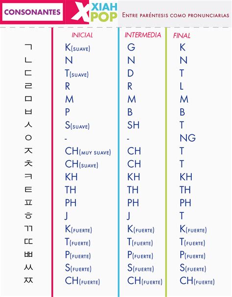 Idioma Coreano El Alfabeto Y Como Escribir Tu Nombre Xiahpop