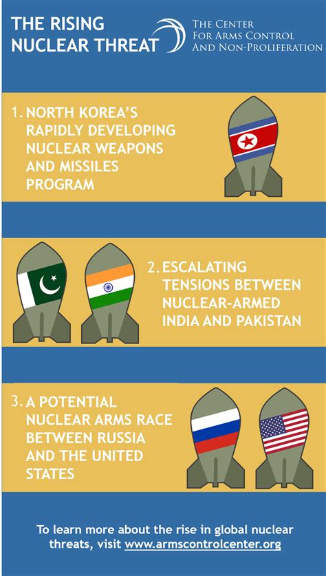 Infographic Nuclear Weapons