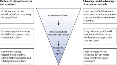 Acute Rheumatic Fever The Lancet
