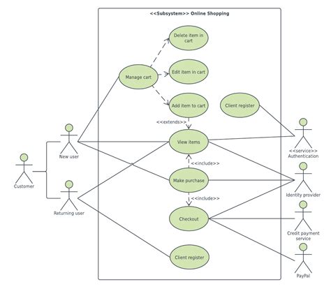 How To Write Use Case Diagram