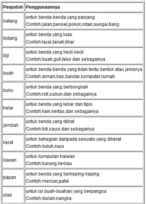 Penjodoh bilangan 3 bahasa melayu upsr darjah 5 chp warisan bangsa. Pengajaran Bahasa Melayu Tahun 3: JOM BUAT LATIHAN LAGI