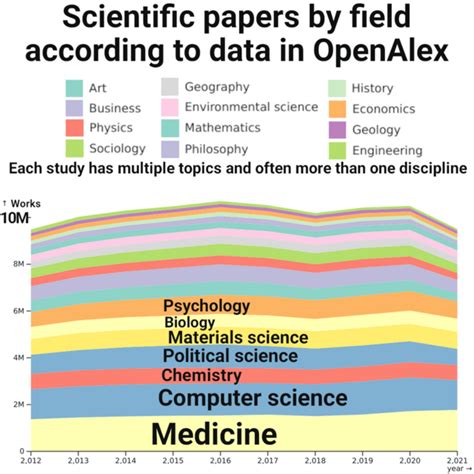 Fileacademic Papers By Discipline Visualization Of 20122021 Openalex