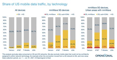 Mmwave 5g Provides A Big Capacity Boost To Us Users In High Traffic